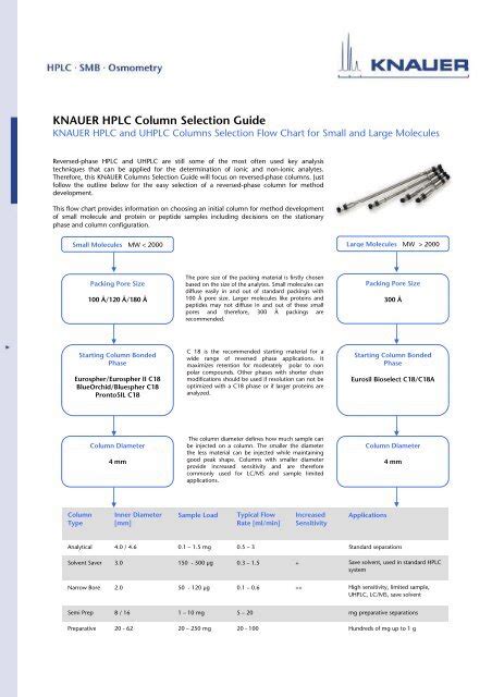 KNAUER HPLC Column Selection Guide