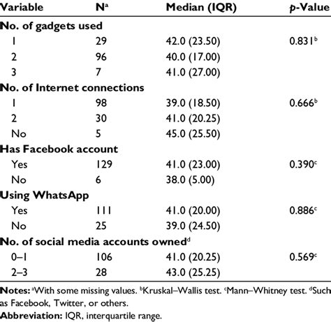 Comparison Of Total Scores Of Internet Addiction Test Between Social