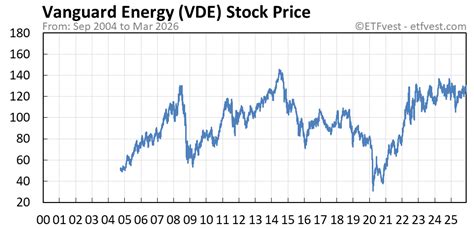 VDE Stock Price Today (plus 21 insightful charts) • ETFvest