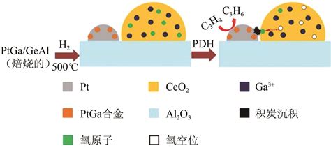 丙烷脱氢用高稳定性pt基催化剂研究进展