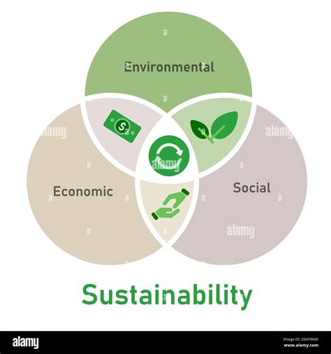 Sustainability Factor Social Environmental Economic Elements Of