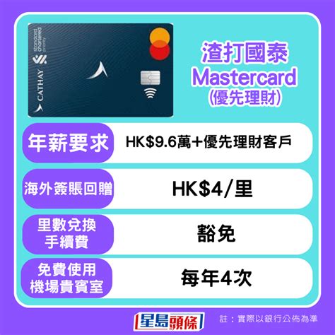 海外簽賬換里數 最抵4毫子1里 兼享免費機場貴賓室 即睇信用卡優惠迎復活節 星島日報