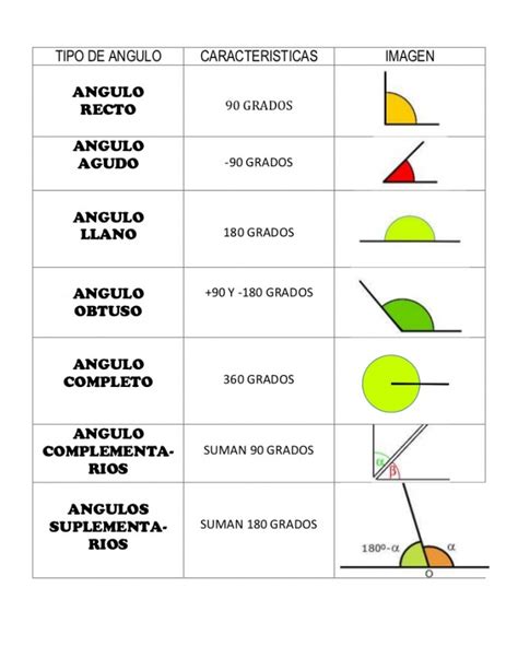 Tipos De Ngulos Y Su Clasificaci N Cuadro Comparativo