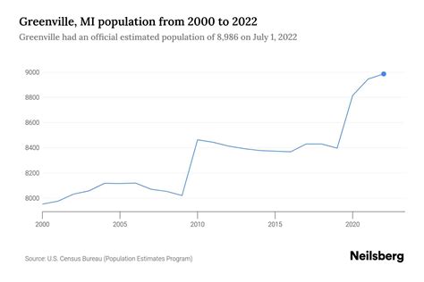 Greenville MI Population By Year 2023 Statistics Facts Trends