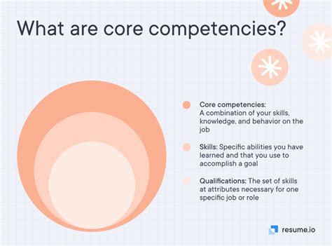 Core Competencies What Are They And How Should They Appear On A Resume