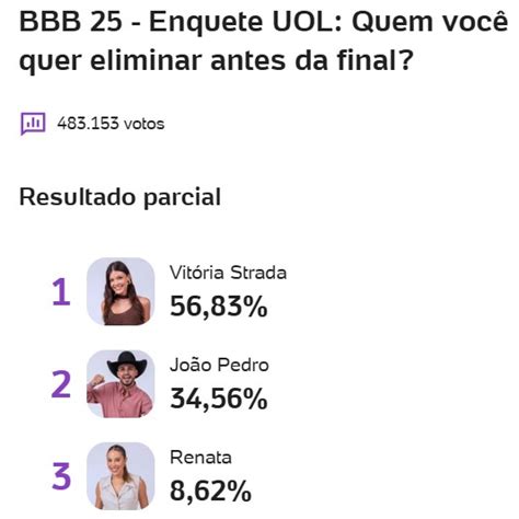 Como Está A Votação Do Bbb25 - Como está a votação do BBB 25 hoje (19/04)