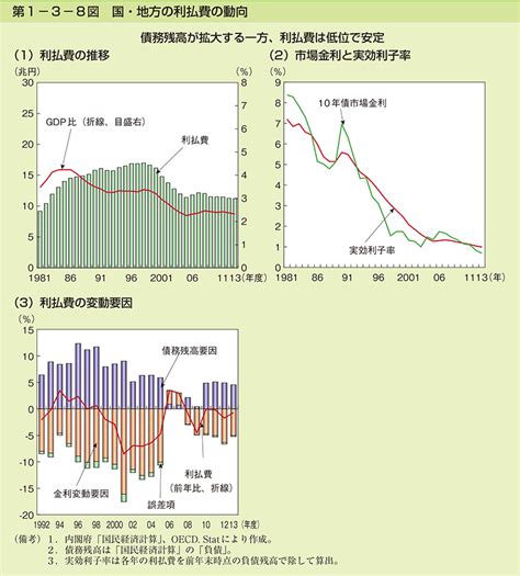 第1 3 8図 国・地方の利払費の動向 内閣府