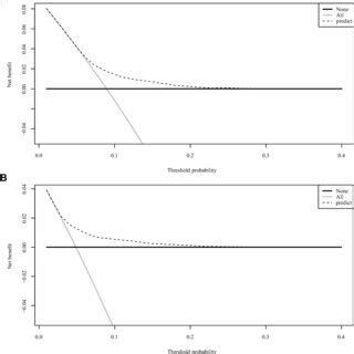 Decision Curve Analysis DCA Of Both Nomograms A Nomograms Of Total