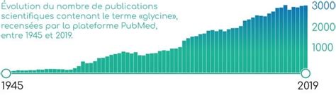 Glycine caractéristiques et rôles biologiques Nutrixeal Info