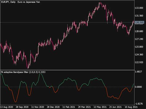 Phase Accumulation Adaptive Bandpass Filter Great MT5 Indicators