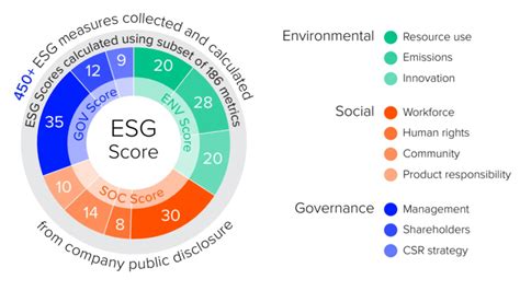 MSCI, Refinitiv, Sustanalytics ESG Ratings for top companies