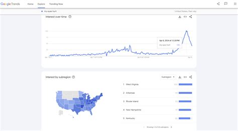 Google Searches For Eyes Hurt Spike Amid Solar Eclipse