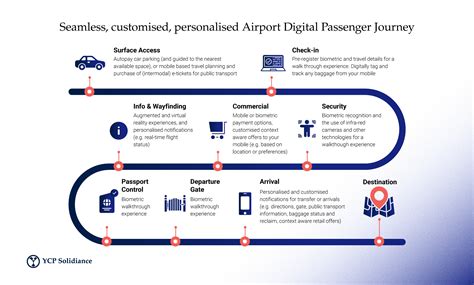 The Future Growth Of Smart Airports In ASEAN YCP