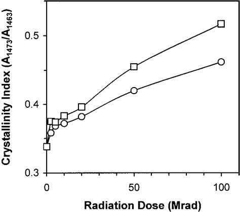 The Radiation Dose Effect On The Surface Crystallinity Of Uhmwpe