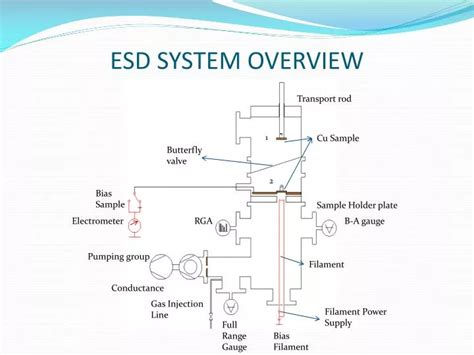 Ppt Esd System Overview Powerpoint Presentation Free Download Id