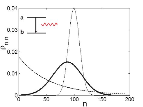 Photon Number Distributions For A Thermal Photons Plotted From Eq