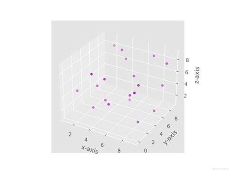 Python中的图形绘制——3d绘图 Python投影立体图形 Csdn博客