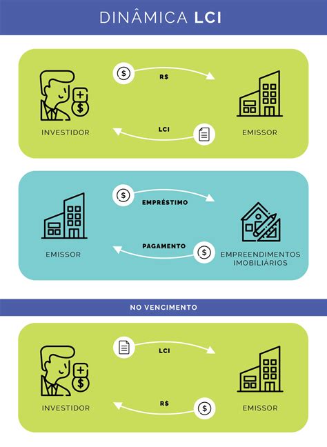 LCI conheça tudo sobre as Letras de Crédito Imobiliário