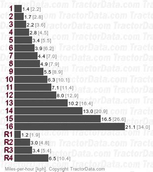 TractorData John Deere 8100 Tractor Transmission Information