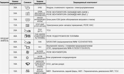 Блоки предохранителей и реле киа сид 1