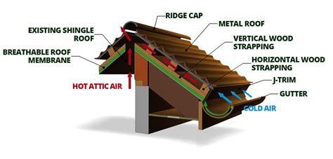 Metal Roof Structure Diagram Anatomy Of A Metal Roof