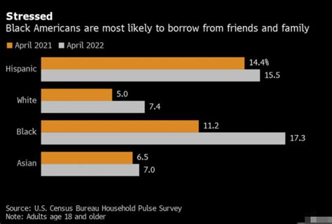 美民调：越来越多美国人靠借钱维持生活开销，黑人占比最高美国人新浪财经新浪网