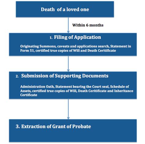 A Guide To Applying For A Grant Of Probate Asia Law Network Blog