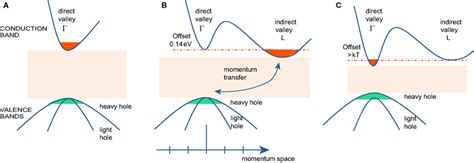 Band Structure In Momentum Space A Direct Band Gap Semiconductor Download Scientific Diagram