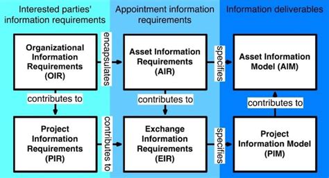 Iso 19650 Tr Cen Standards And The Eu Task Group The Evolution Of Bim Biblus