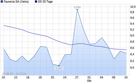 Forvia Aktie über 20 Tage Linie boerse de
