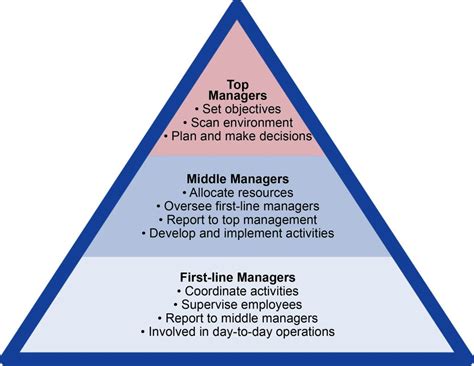 Chapter 9 Structuring Organizations Fundamentals Of Business