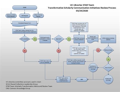 Scholarly Transformation Advice And Review Star Team Process Flowchart Uc Libraries