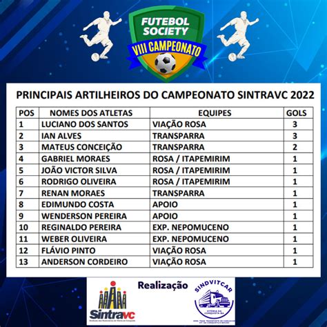 Viii Campeonato De Futebol Society Confira Classifica O Dos Times E