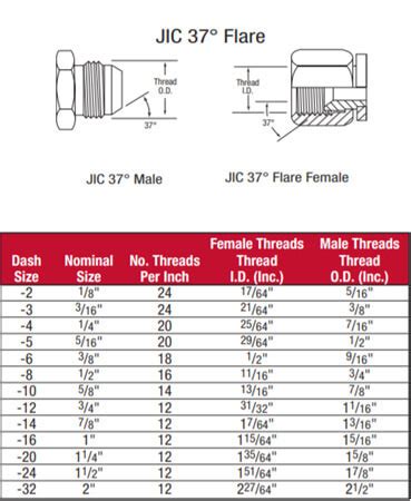 Jic Vs Sae Flare Fittings What S The Key Difference Qc Hydraulics