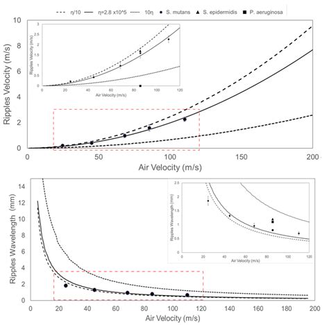 Note original figure had wavelength units as m/s rather than mm ...