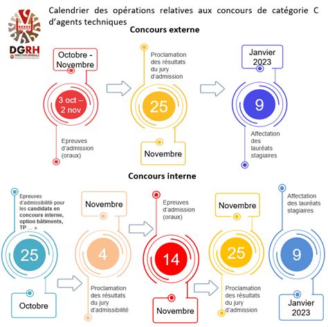 Concours Interne D Agents Techniques R Sultats D Admissibilit Dgrh