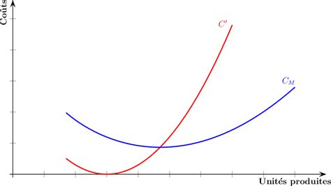 Co T Marginal Et Optimums Technique Et Conomique