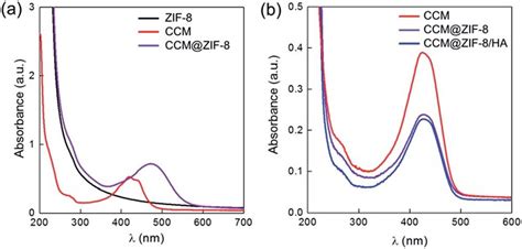 Uv Vis Absorption Spectra Of A Zif 8 Ccm And Ccmzif 8 And B Ccm