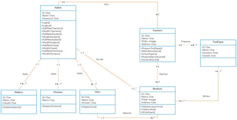 Activity Diagram For Student Management System In Uml Uml Us