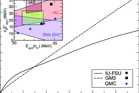 The Symmetry Energy As Function Of Density For The Iu Fsu And Gm3 Eoss