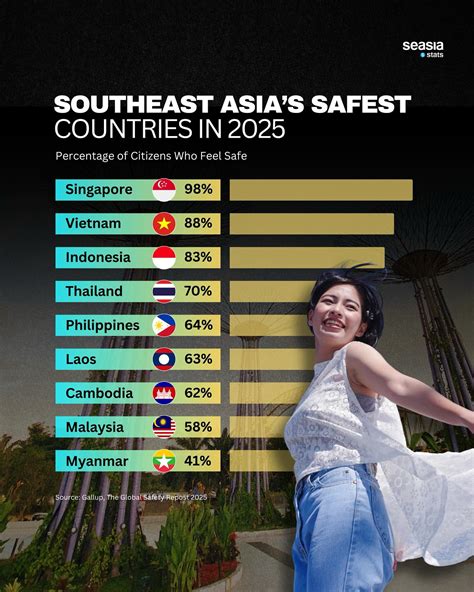 Seasia Stats - Southeast Asia’s Safest Countries in 2025:... | Facebook