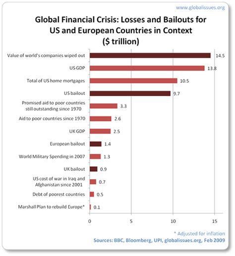 World Economic Issues