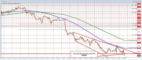 GBPUSD Extended To Declines And Hits A New Low Since March 2020 EURUSD