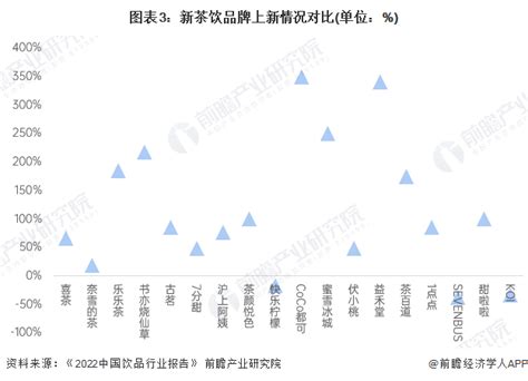 2023年中国新茶饮行业品牌发展现状分析 多维度构筑护城河提升品牌力研究报告 前瞻产业研究院