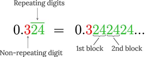 How To Convert Decimals To Fractions — Terminating Or Repeating