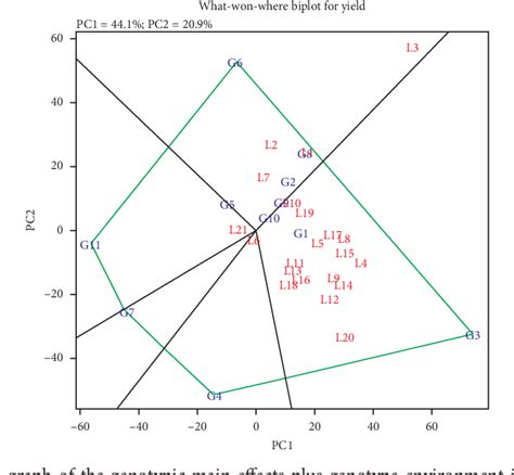 Figure 1 From GGE Biplot Analysis For Stability And Adaptability Of