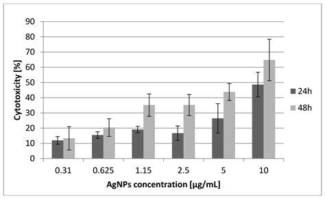 Molecules Free Full Text Silver Nanoparticles Exhibit The Dose