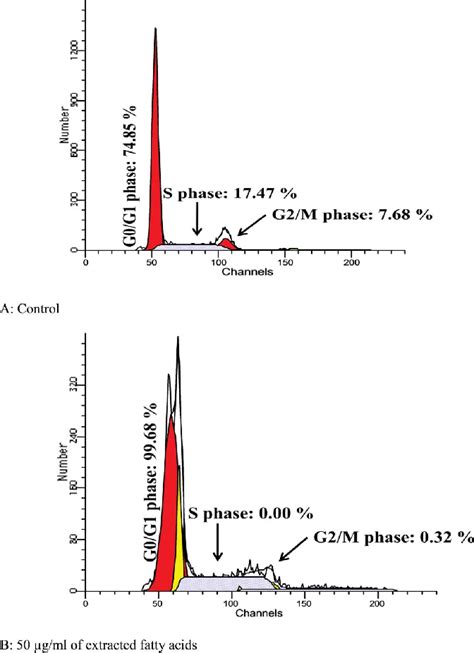 Effect Of Extracted Fatty Acid On Cell Cycle Phase Distribution Of