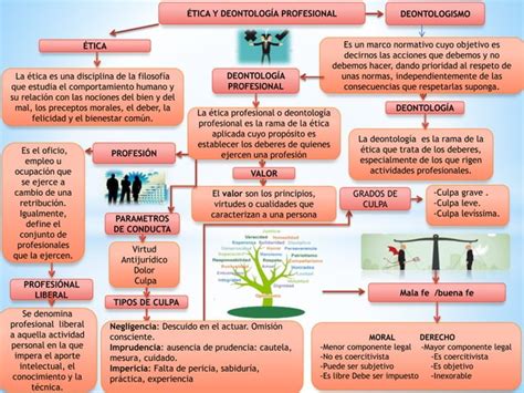 Etica Y Deontologia Mapa Conceptual Ppt