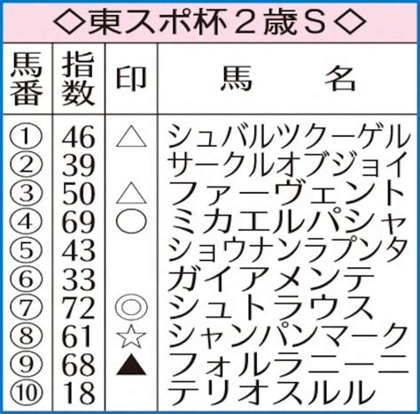 東スポ杯2歳sのai指数 ― スポニチ Sponichi Annex ギャンブル